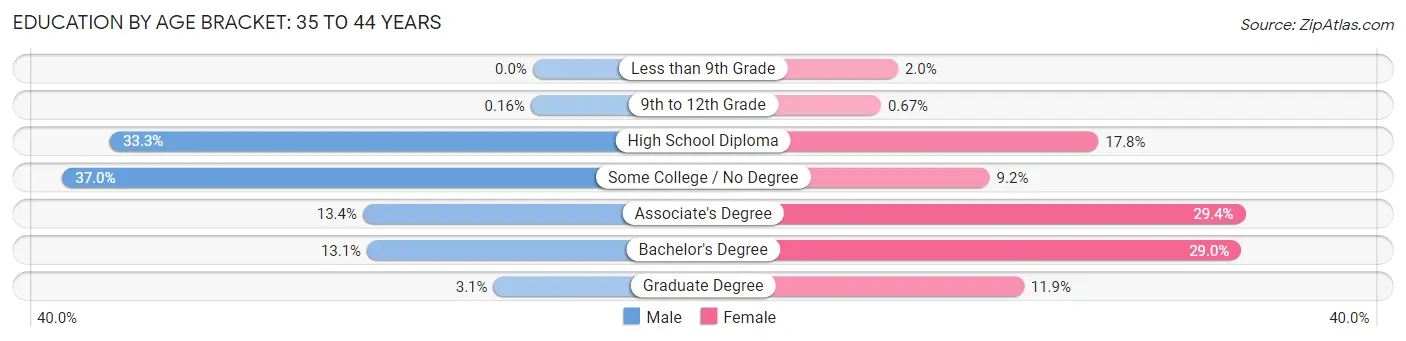 Education By Age Bracket in Zip Code 04412: 35 to 44 Years