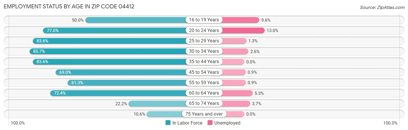 Employment Status by Age in Zip Code 04412