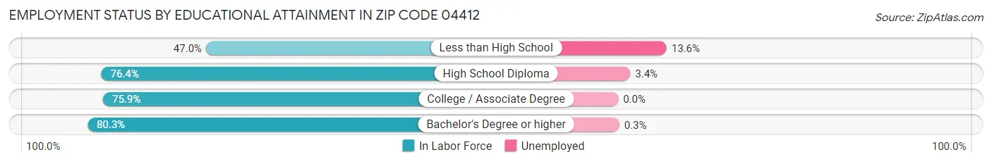 Employment Status by Educational Attainment in Zip Code 04412