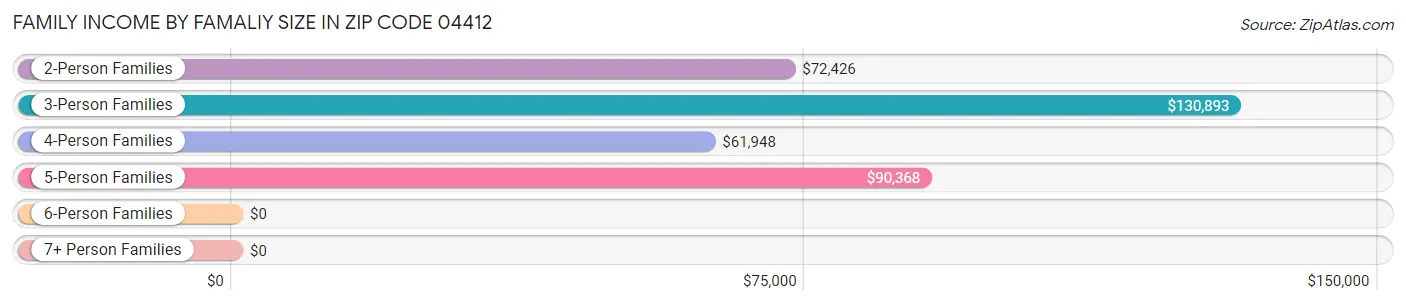Family Income by Famaliy Size in Zip Code 04412