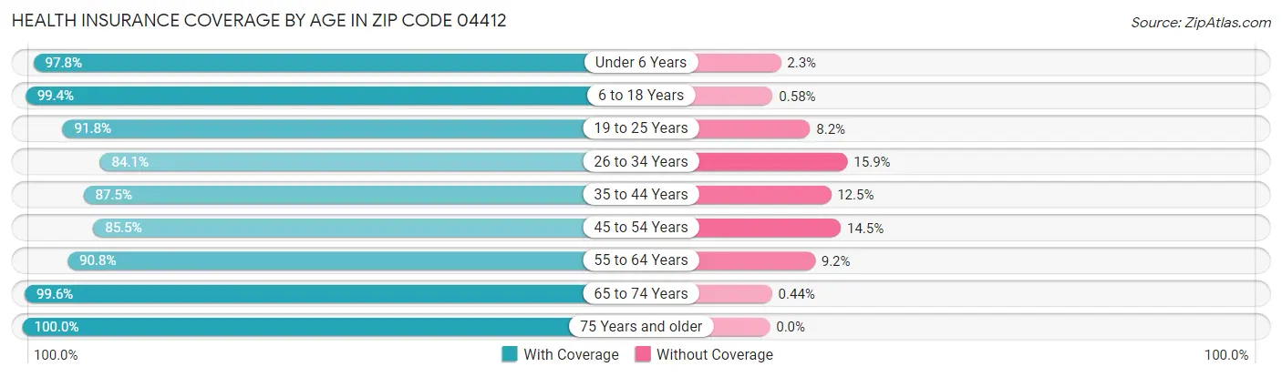 Health Insurance Coverage by Age in Zip Code 04412
