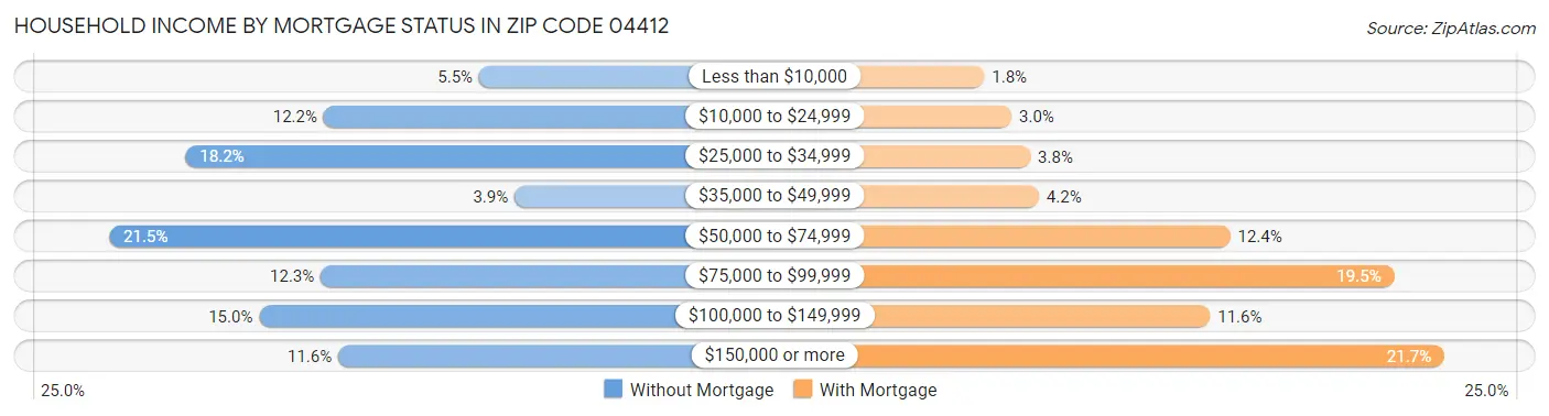 Household Income by Mortgage Status in Zip Code 04412