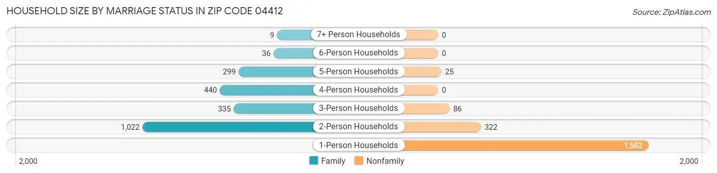 Household Size by Marriage Status in Zip Code 04412