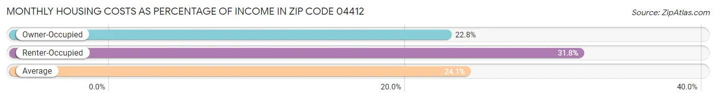 Monthly Housing Costs as Percentage of Income in Zip Code 04412