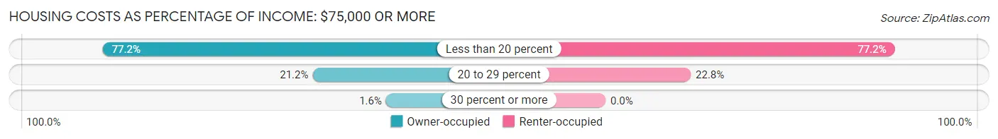 Housing Costs as Percentage of Income in Zip Code 04412: <span>$75,000 or more</span>