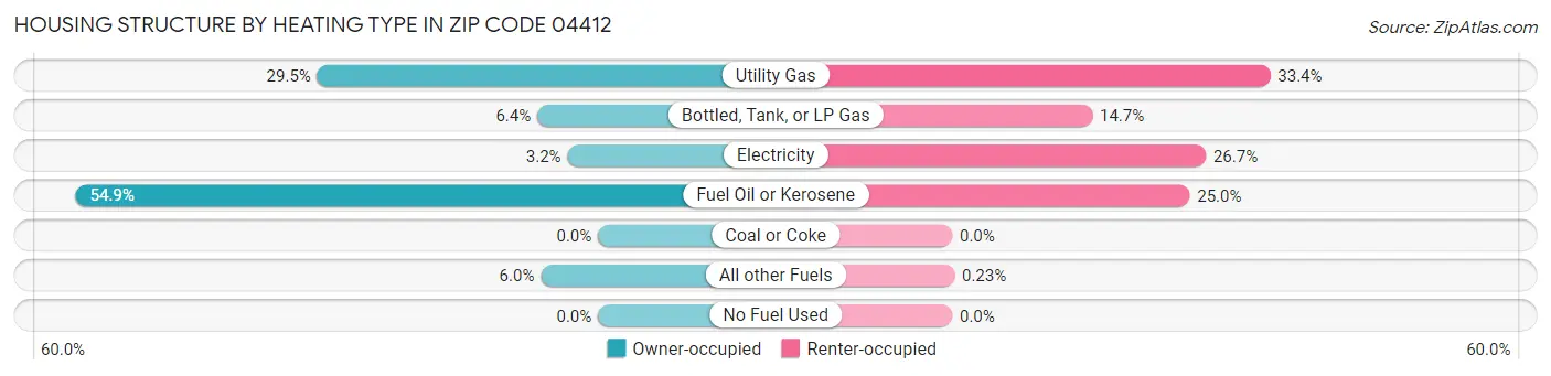 Housing Structure by Heating Type in Zip Code 04412
