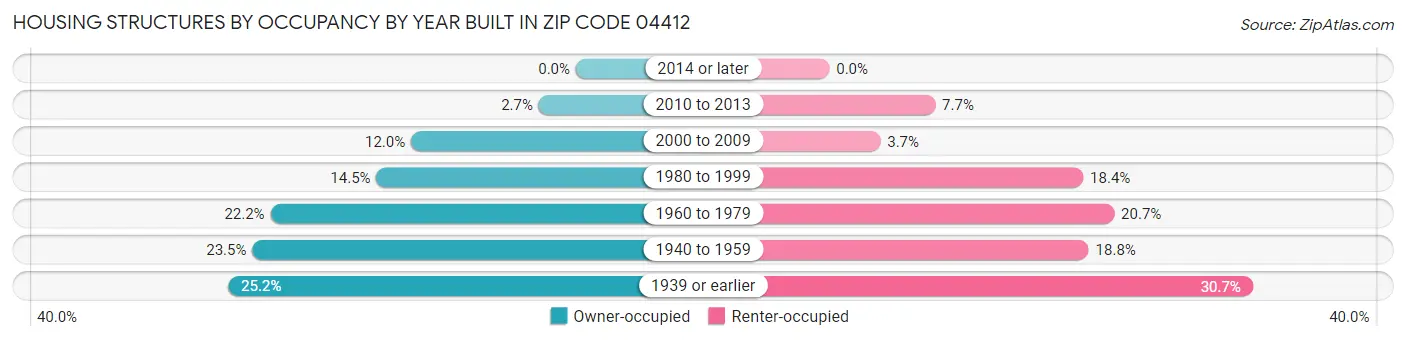 Housing Structures by Occupancy by Year Built in Zip Code 04412