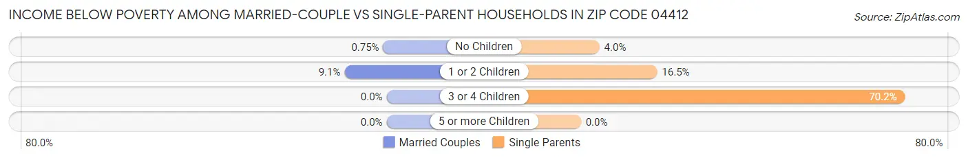 Income Below Poverty Among Married-Couple vs Single-Parent Households in Zip Code 04412