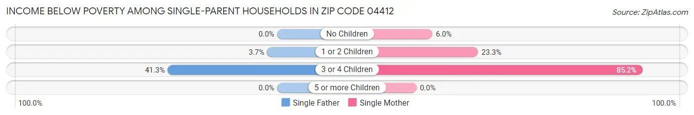 Income Below Poverty Among Single-Parent Households in Zip Code 04412