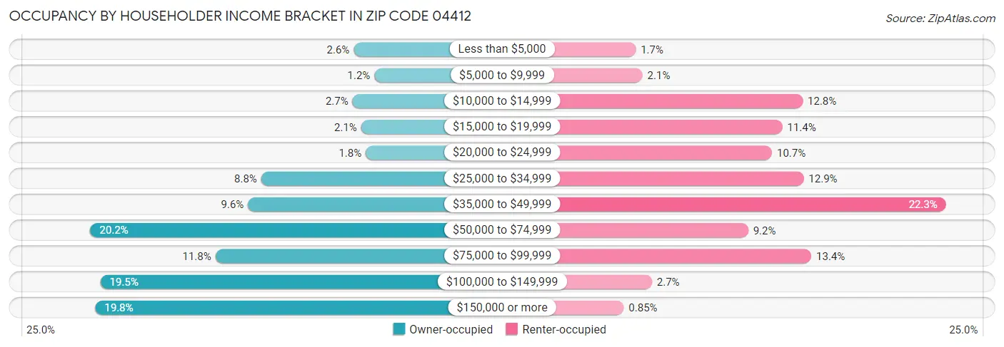 Occupancy by Householder Income Bracket in Zip Code 04412