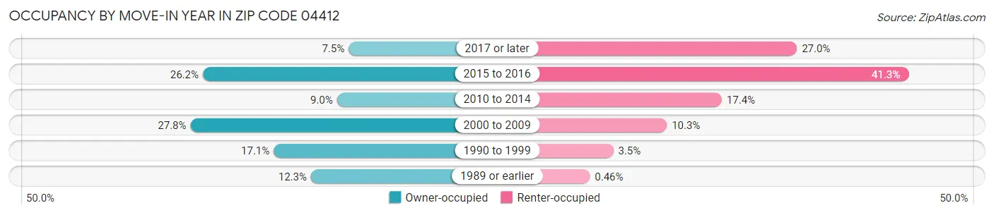 Occupancy by Move-In Year in Zip Code 04412