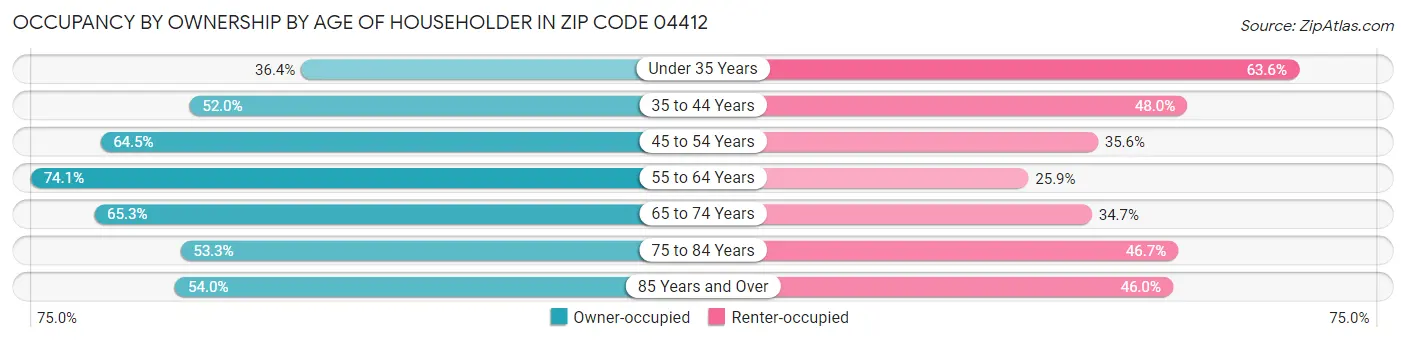 Occupancy by Ownership by Age of Householder in Zip Code 04412