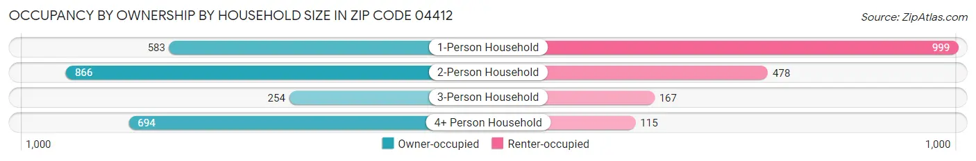 Occupancy by Ownership by Household Size in Zip Code 04412