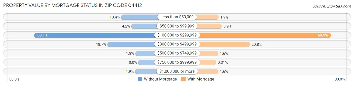 Property Value by Mortgage Status in Zip Code 04412