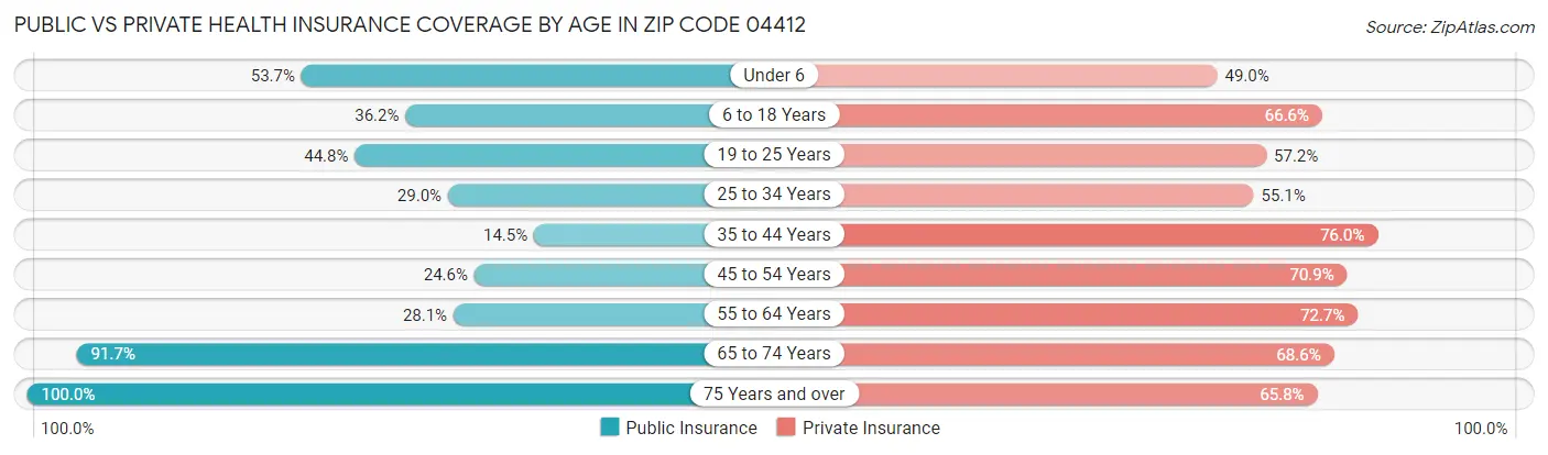 Public vs Private Health Insurance Coverage by Age in Zip Code 04412