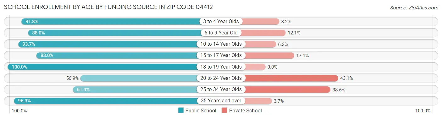School Enrollment by Age by Funding Source in Zip Code 04412