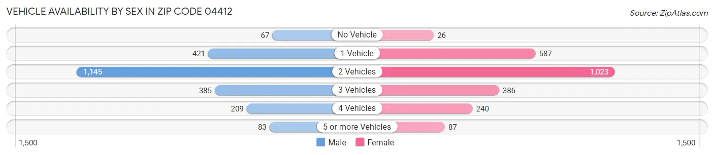 Vehicle Availability by Sex in Zip Code 04412