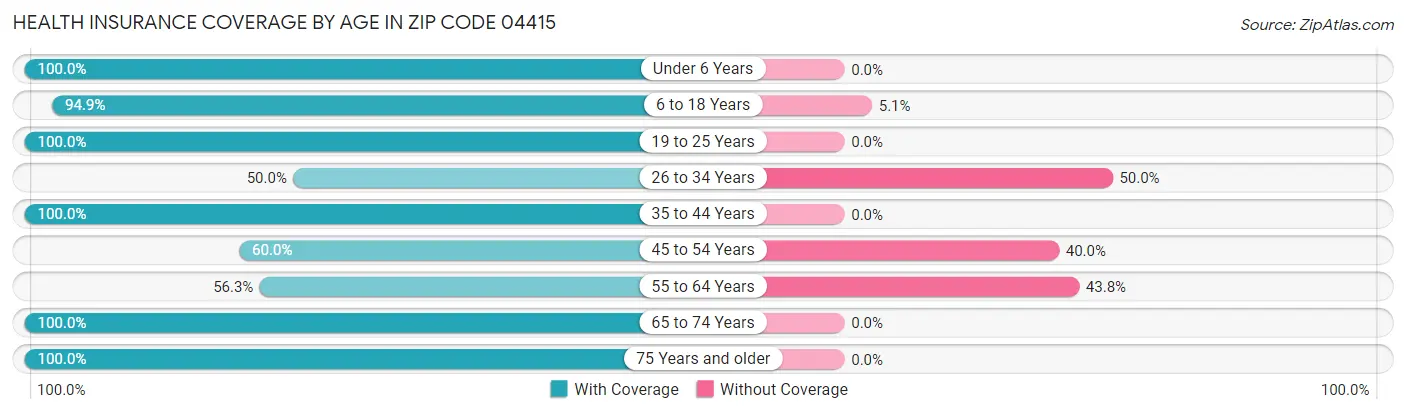 Health Insurance Coverage by Age in Zip Code 04415