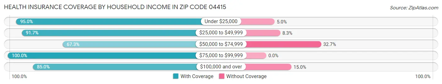 Health Insurance Coverage by Household Income in Zip Code 04415