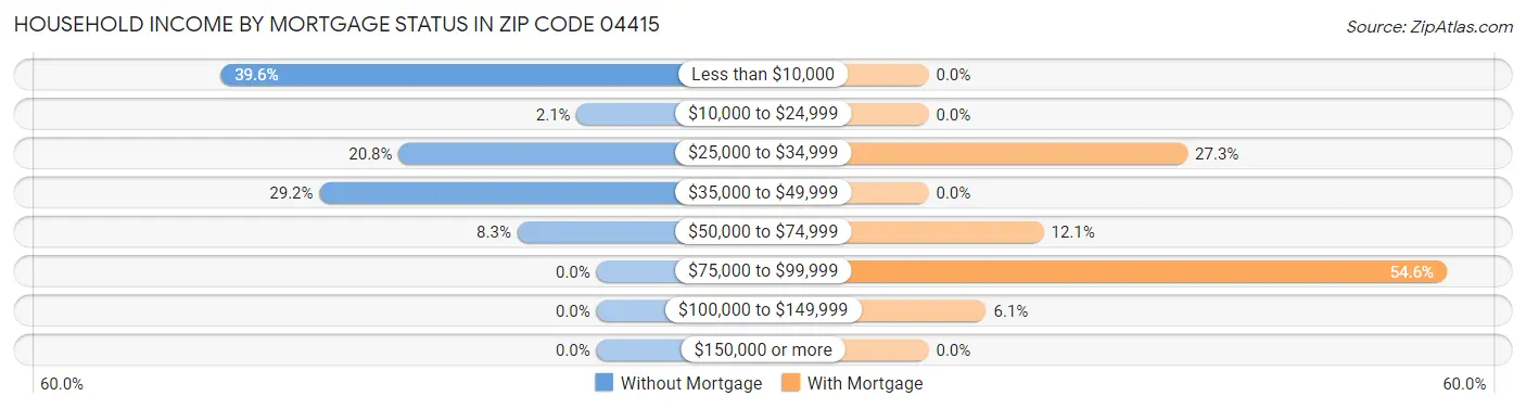 Household Income by Mortgage Status in Zip Code 04415