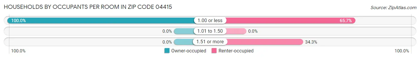 Households by Occupants per Room in Zip Code 04415