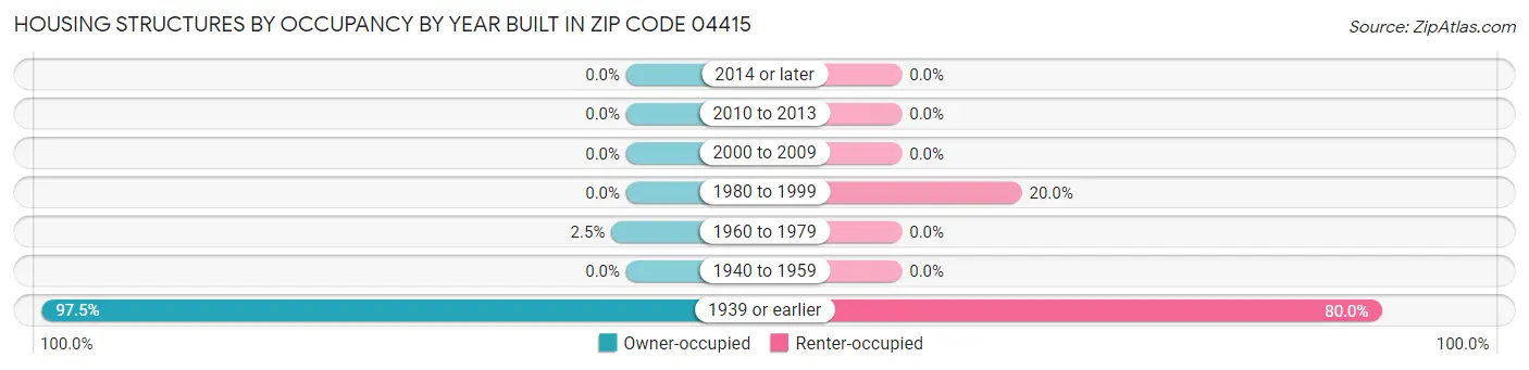 Housing Structures by Occupancy by Year Built in Zip Code 04415