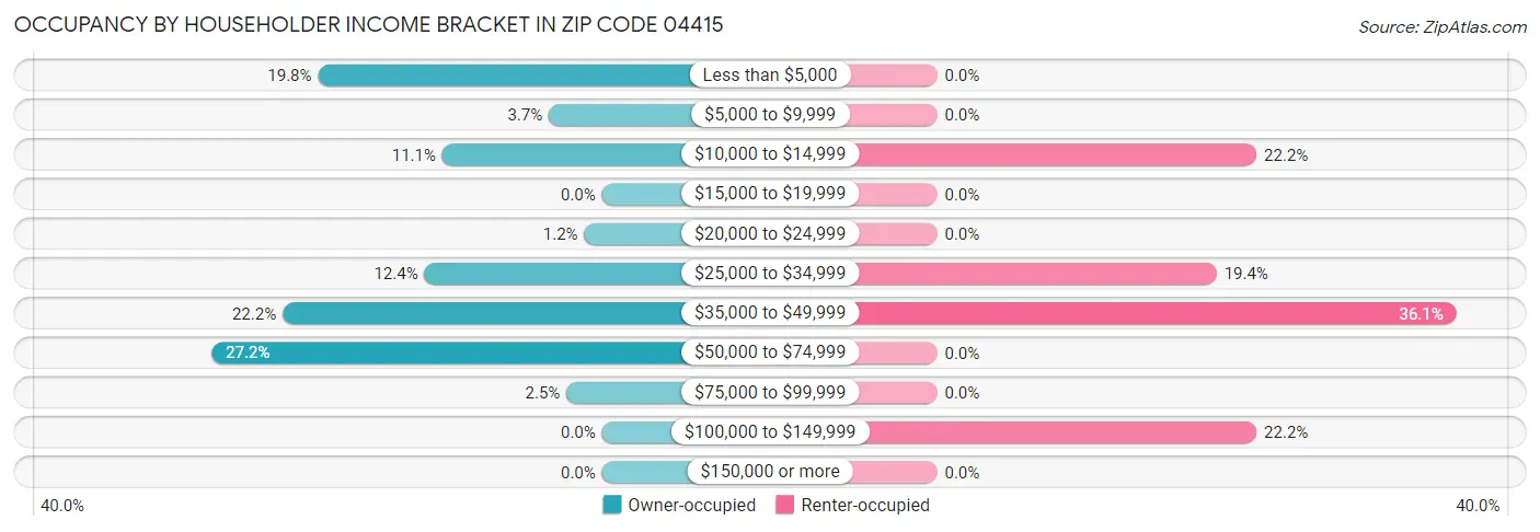 Occupancy by Householder Income Bracket in Zip Code 04415