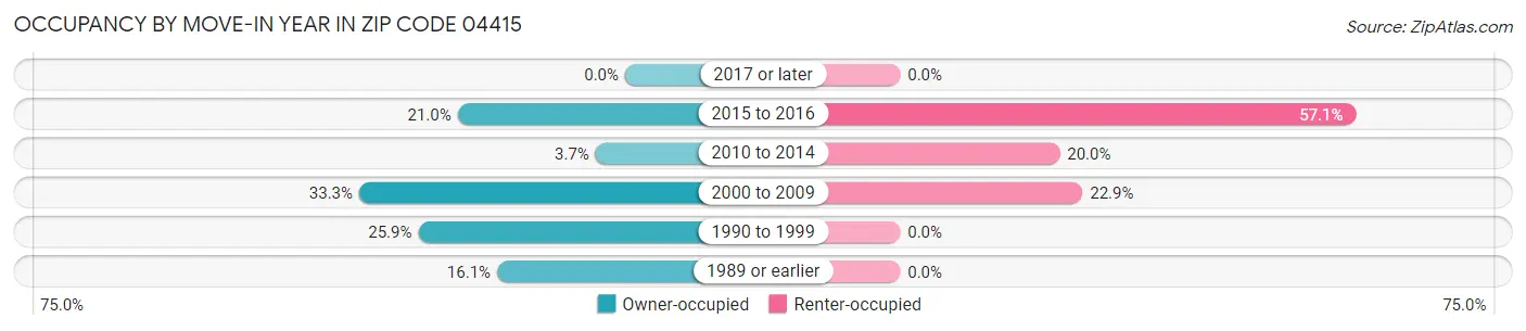Occupancy by Move-In Year in Zip Code 04415