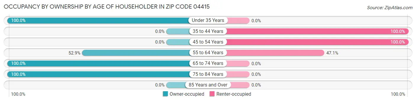 Occupancy by Ownership by Age of Householder in Zip Code 04415