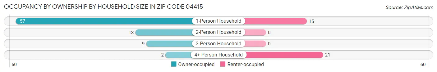 Occupancy by Ownership by Household Size in Zip Code 04415