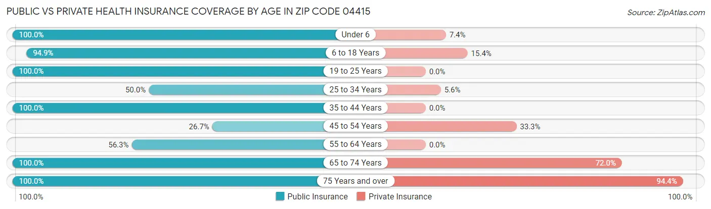 Public vs Private Health Insurance Coverage by Age in Zip Code 04415
