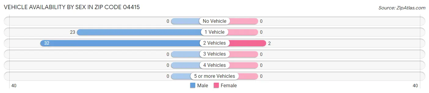 Vehicle Availability by Sex in Zip Code 04415
