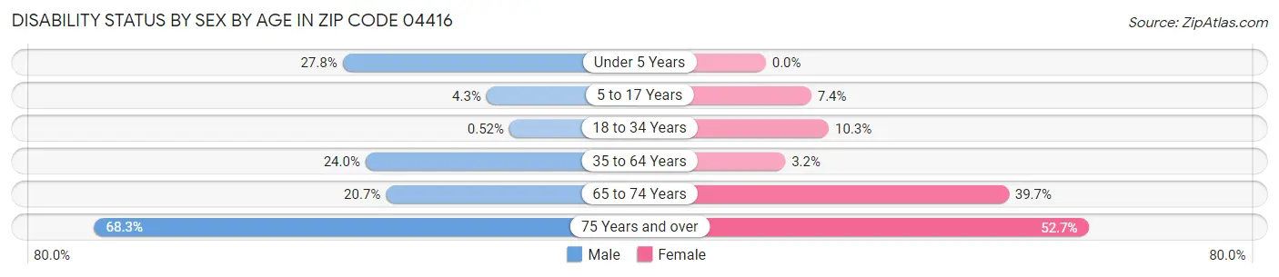 Disability Status by Sex by Age in Zip Code 04416