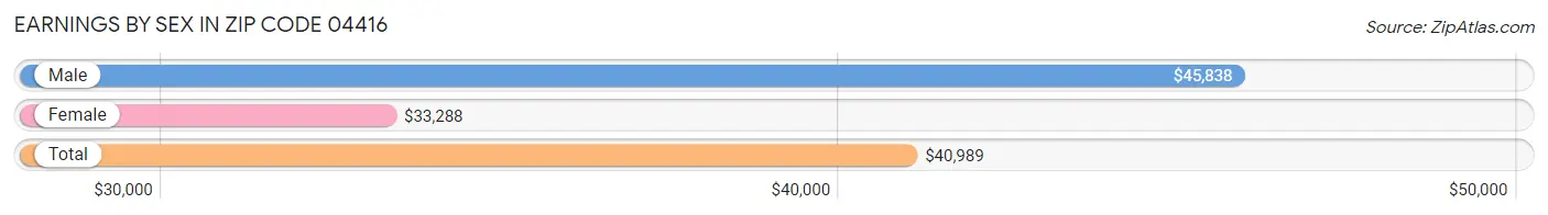 Earnings by Sex in Zip Code 04416