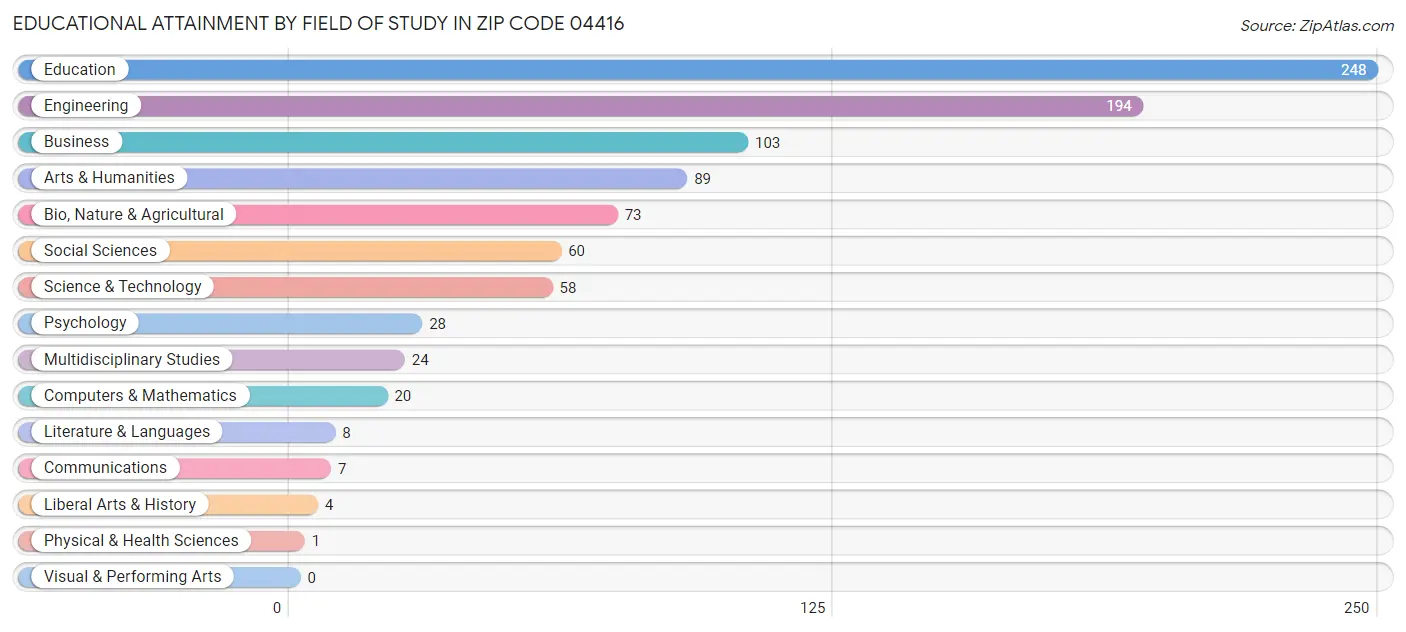 Educational Attainment by Field of Study in Zip Code 04416