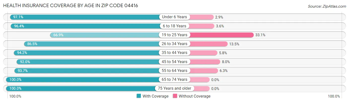 Health Insurance Coverage by Age in Zip Code 04416
