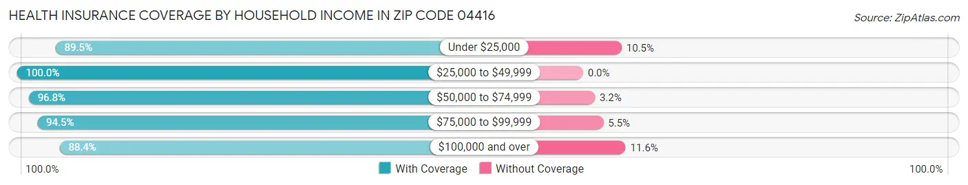 Health Insurance Coverage by Household Income in Zip Code 04416