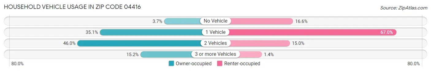 Household Vehicle Usage in Zip Code 04416