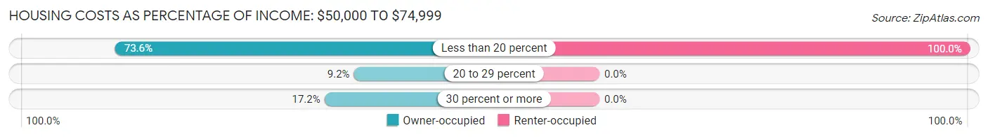 Housing Costs as Percentage of Income in Zip Code 04416: <span>$50,000 to $74,999</span>