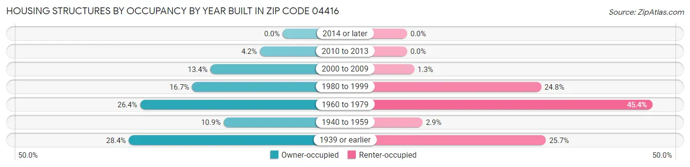Housing Structures by Occupancy by Year Built in Zip Code 04416