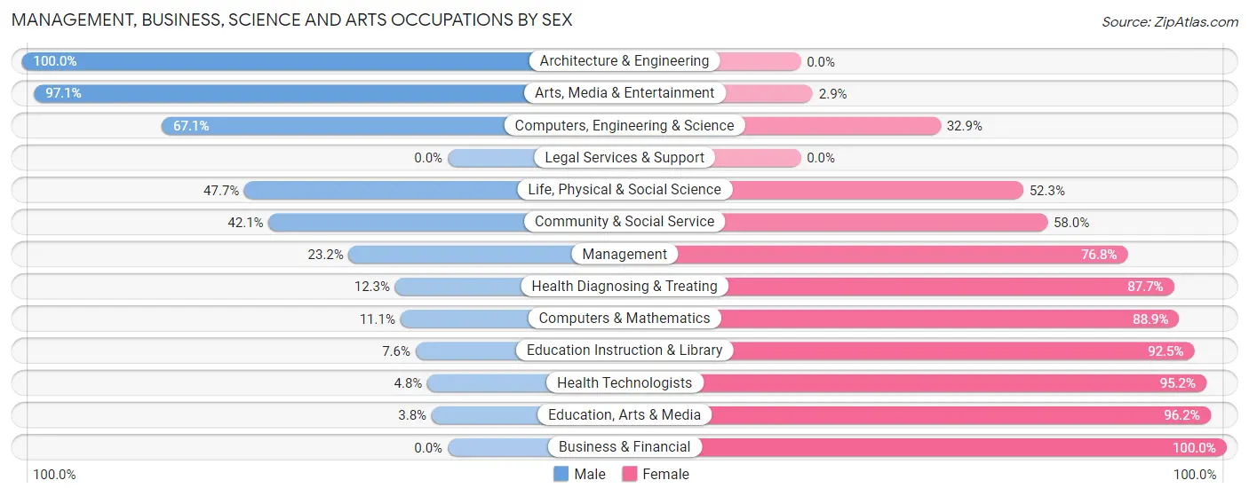 Management, Business, Science and Arts Occupations by Sex in Zip Code 04416