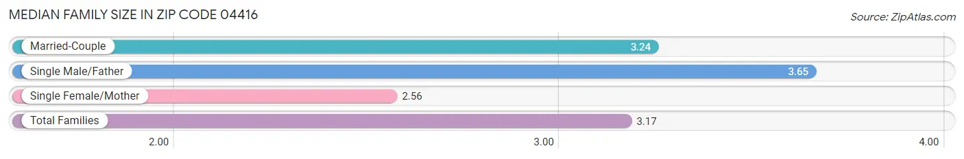 Median Family Size in Zip Code 04416