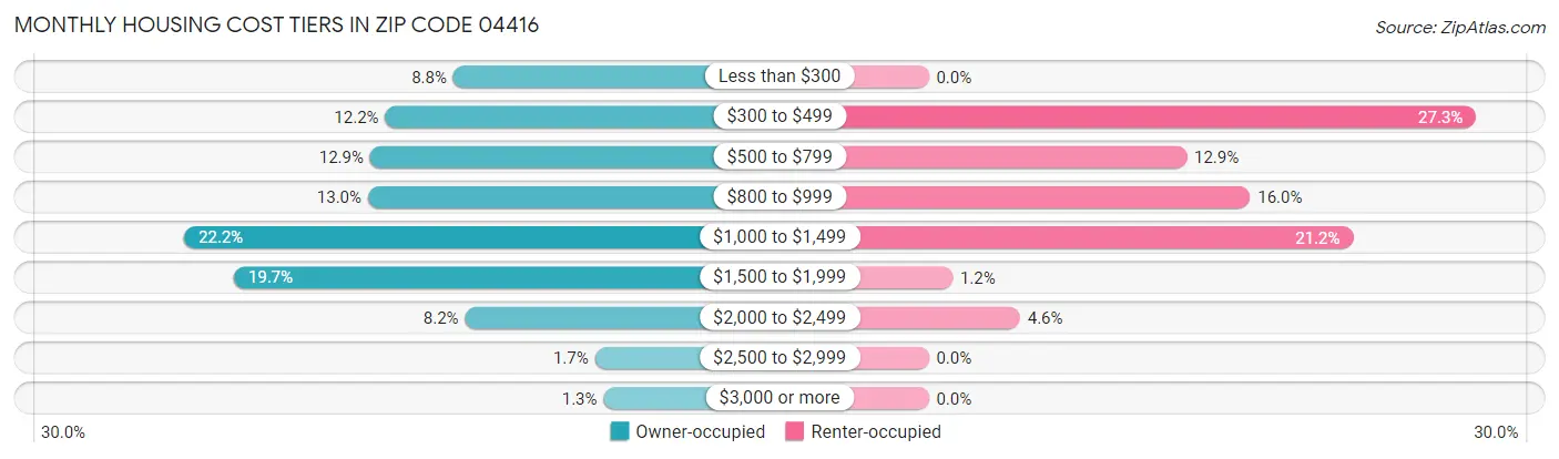 Monthly Housing Cost Tiers in Zip Code 04416
