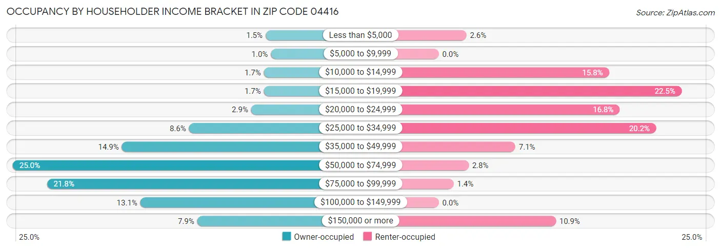 Occupancy by Householder Income Bracket in Zip Code 04416