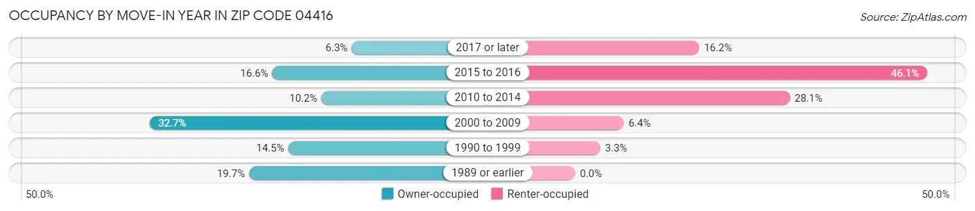 Occupancy by Move-In Year in Zip Code 04416
