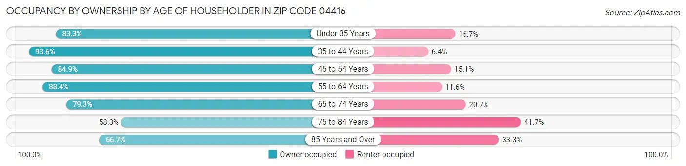 Occupancy by Ownership by Age of Householder in Zip Code 04416