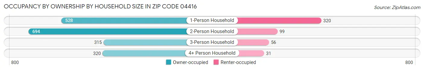 Occupancy by Ownership by Household Size in Zip Code 04416