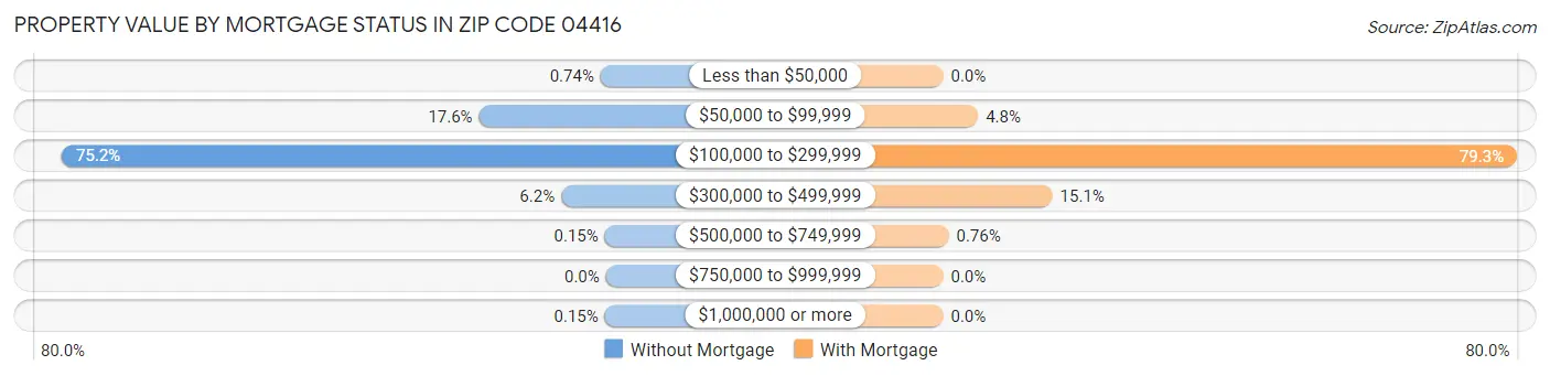 Property Value by Mortgage Status in Zip Code 04416