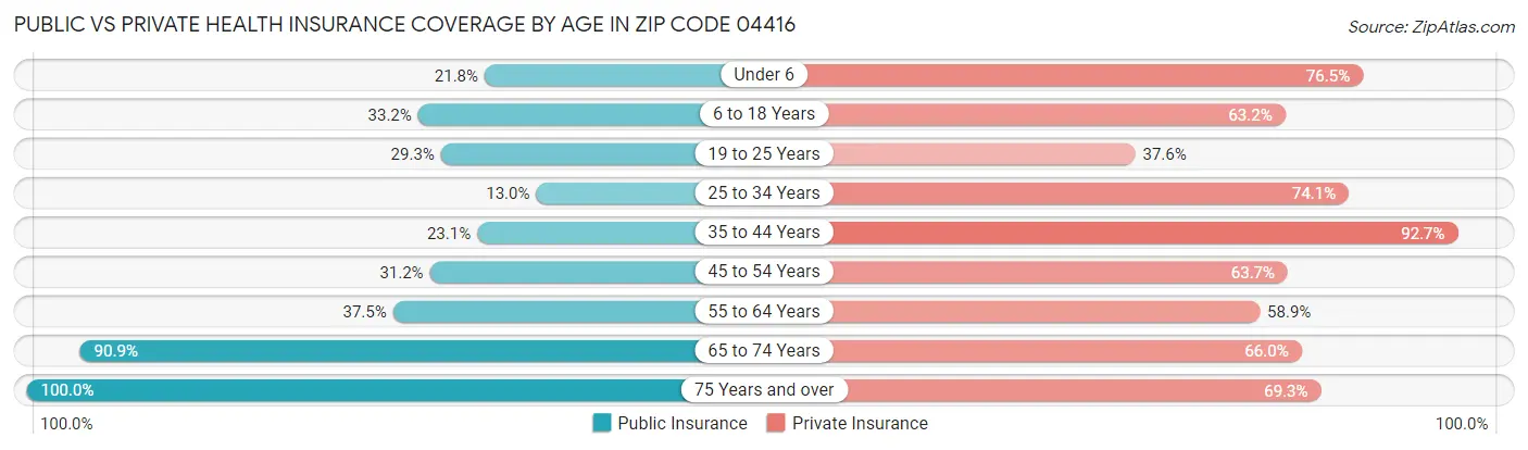 Public vs Private Health Insurance Coverage by Age in Zip Code 04416