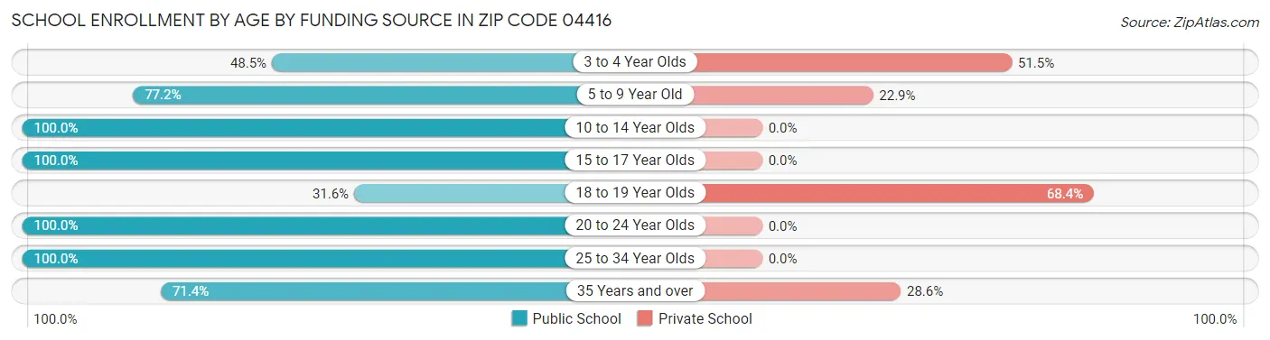 School Enrollment by Age by Funding Source in Zip Code 04416